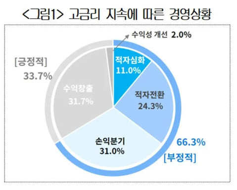 대한상공회의소 조사 결과, 기업 3곳 중 2곳은 적자를 보거나 수익을 내는 데 어려움을 겪고 있는 것으로 나타났다. 대한상의 제공