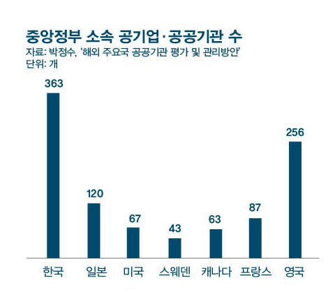 중앙정부 소속 공기업 ·공공기관 수