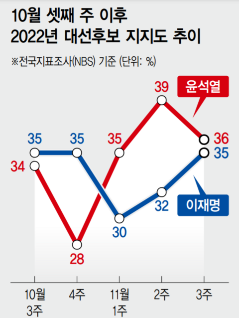 2022년 대선후보 지지도 추이(10월 셋째 주 이후)