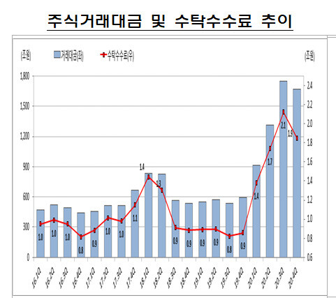 2016년 이후 분기별 주식거래대금과 수탁수수료 추이. 자료: 금융감독원