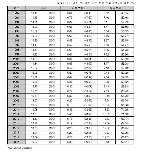 미국의 전체 사회보장 재원 규모 및 하위 재원 구성 자료: OECD,사회보장위원회