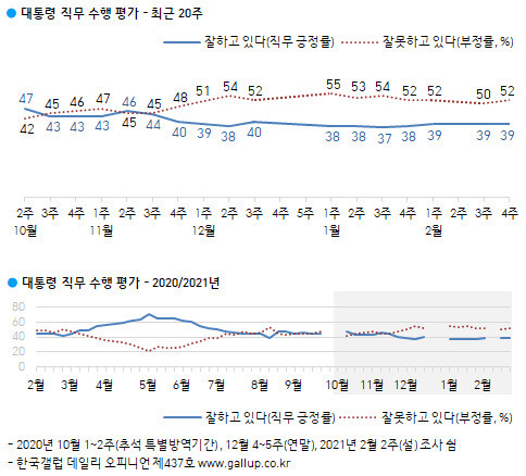 대통령 직무 긍정·부정평가. 한국갤럽 제공 ※ 이미지를 누르면 크게 볼 수 있습니다.