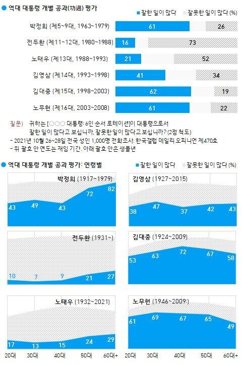 한국갤럽 누리집 갈무리 ※ 이미지를 누르면 크게 볼 수 있습니다.