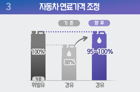 대통령 자문기구인 국가기후환경회의(반기문 위원장)는 ‘중장기 국민정책제안’을 통해 미세먼지 발생의 대표적 원인인 경유차 수요와 운행을 줄이기 위한 연료 가격 조정을 요구했다. 국가기후환경회의 제공