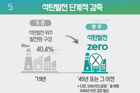 대통령 자문기구인 국가기후환경회의(반기문 위원장)는 ‘중장기 국민정책제안’을 통해 2045년이나 그 이전에 석탄발전을 퇴출하자고 제안했다. 국가기후환경회의 제공