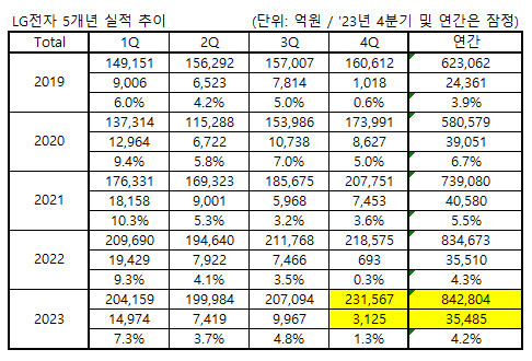 자료:LG전자