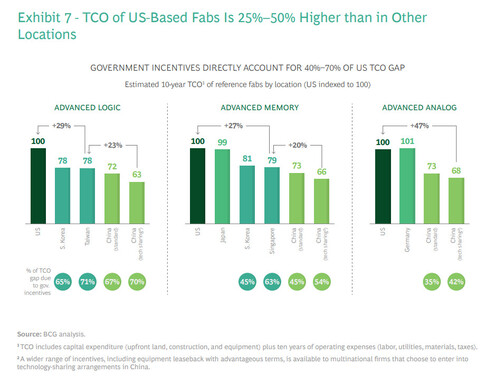 보스턴컨설팅그룹이 비교한 반도체 시설 건립시 정부 인센티브. 출처: BCG 보고서 ※ 이미지를 누르면 크게 볼 수 있습니다.