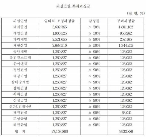 2012년 공정거래위원회의 ‘구의 및 자양취수장 이전 건설공사 2·3공구 관련 17개 건설사의 부당한 공동행위’ 의결서. 공정거래위원회 제공 ※ 이미지를 누르면 크게 볼 수 있습니다.