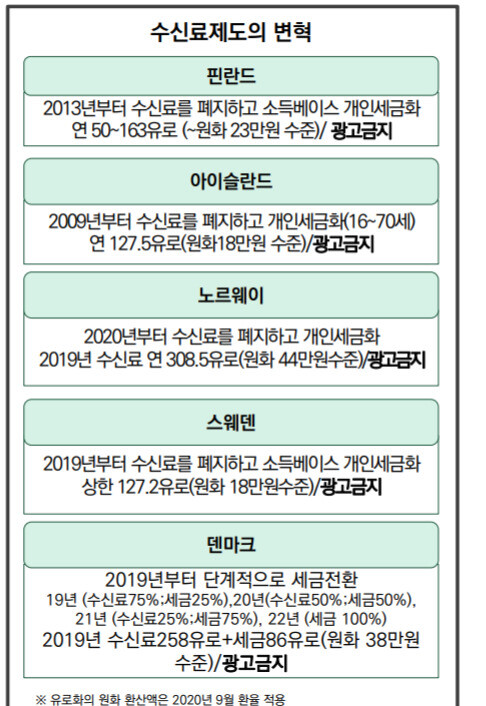 북유럽 국가들은 수신료를 폐지하고 개인 세금으로 전환했다. 미디어미래연구소 자료.