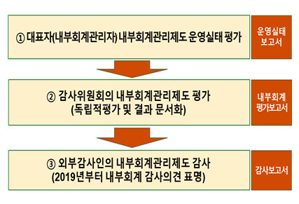 내부회계관리제도 평가 및 감사체계. ※ 이미지를 누르면 크게 볼 수 있습니다.