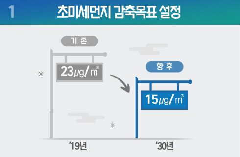 대통령 자문기구인 국가기후환경회의(반기문 위원장)는 ‘중장기 국민정책제안’을 통해 2030년 미세먼지 감축 목표를 세계보건기구 잠정목표 3단계 수준인 15㎍/㎥로 강화하자고 제안했다. 국가기후환경회의 제공