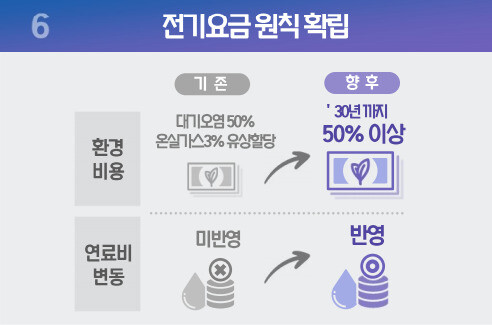 대통령 자문기구인 국가기후환경회의(반기문 위원장)는 ‘중장기 국민정책제안’을 통해 전기요금에 대기오염과 온실가스 발생 비용 등 환경비용을 2030년까지 단계적으로 반영하자고 제안했다. 국가기후환경회의 제공