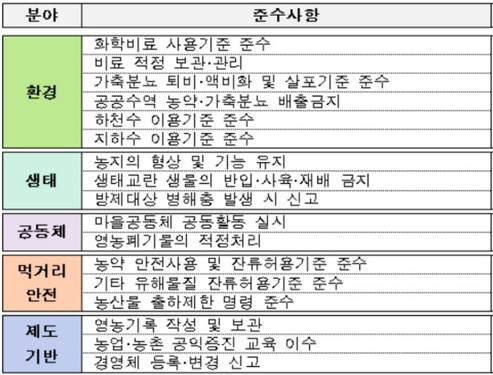 공익직불제 지급을 위한 17가지 준수사항. 농식품부 제공