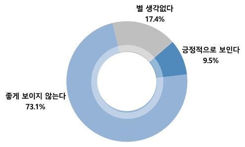 개신교인들 여론조사에서 비개신교인 후보가 교회를 방문해 예배를 드리는 것에 대한 질문에 대한 답변. 아크연구소와 목회데이터연구소 제공