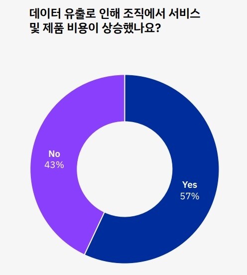 아이비엠(IBM) 시큐리티 ‘2023 데이터 유출 비용 연구 보고서’. 16개 국가 553개 조직 대상 조사 결과.