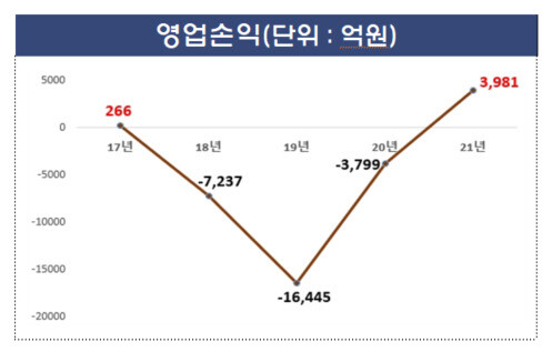 12개 손해보험사의 자동차보험 영업손익. 금융감독원 제공 ※ 이미지를 누르면 크게 볼 수 있습니다.