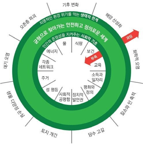 바깥 원은 인류가 넘으면 안 되는 지구위험한계 9가지 요소로 이루어진다. 안쪽 원은 누구도 무너져서는 안되는 12가지 삶의 필수 요소로 구성된다. 출처: 학고재