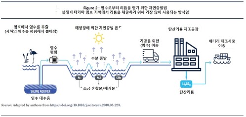 칠레 아타카마 소금호수에서 리튬 추출 과정 순서도. 출처: NRDC 보고서