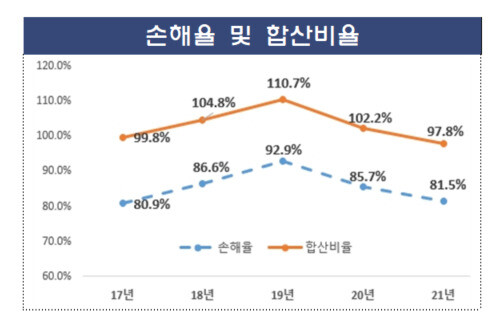 12개 손해보험사의 자동차보험 손해율 및 합산비율 추이. 금융감독원 제공 ※ 이미지를 누르면 크게 볼 수 있습니다.