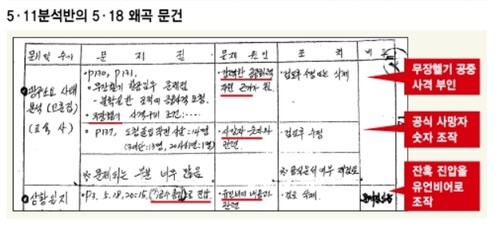 5·18 관련 군 문서를 왜곡하도록 지시한 정황이 담긴 5·11위원회 문건. <한겨레> 자료 사진