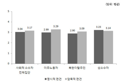 지난해 11월 한국보건사회연구원이 펴낸 ‘사회적 소수자에 대한 한국인의 인식연구’ 중 사회적 소수자에 대한 편견 정도.