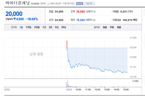 3일 코스닥시장에 신규 상장한 와이더플래닛 주가 흐름. ‘네이버 금융’ 화면 갈무리