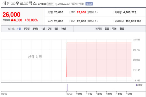 로봇 ‘휴보’ 개발사 상장 첫날 주가 초강세 마감