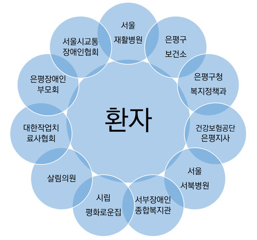 2019년 4월 기준 서울시 은평구 재활협의체에 참여하고 있는 기관은 총 11개다. 각 기관은 환자들의 의료, 돌봄, 복지 욕구를 파악하고 서로 연결해주는 역할을 한다.