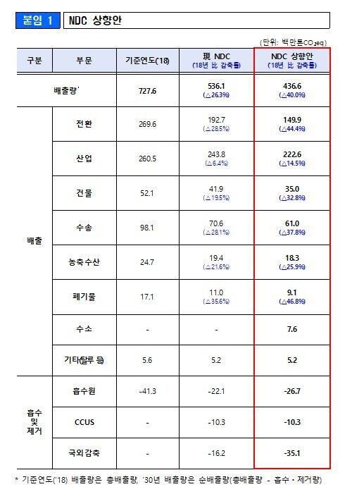 부문별 감축계획. 탄소중립위원회 제공