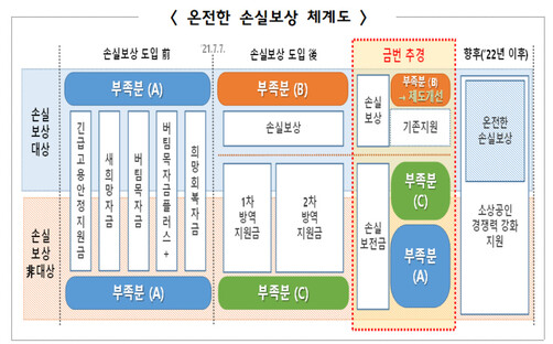 2022년도 2차 추가경정예산안 갈무리. ※ 이미지를 누르면 크게 볼 수 있습니다.