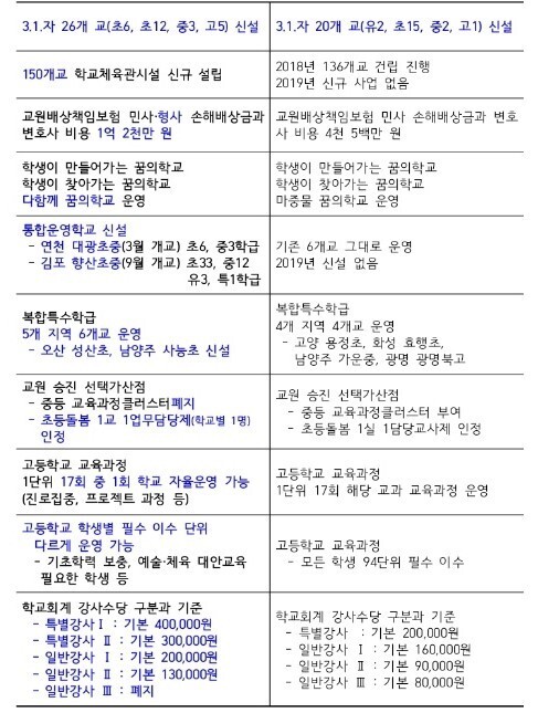 2020년 경기교육에서 달라지는 내용