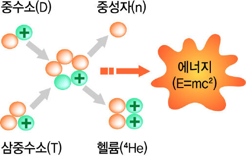 핵융합 반응의 원리