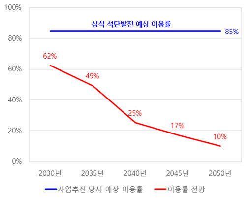 신규 석탄발전 7기 연평균 이용률 전망. KDB산업은행(2018), 사단법인 넥스트(2020) 자료 활용