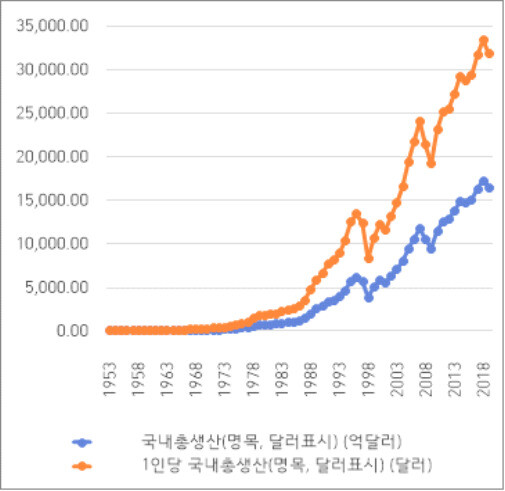 자료: 한국은행, 국민계정을 참고로 재작성