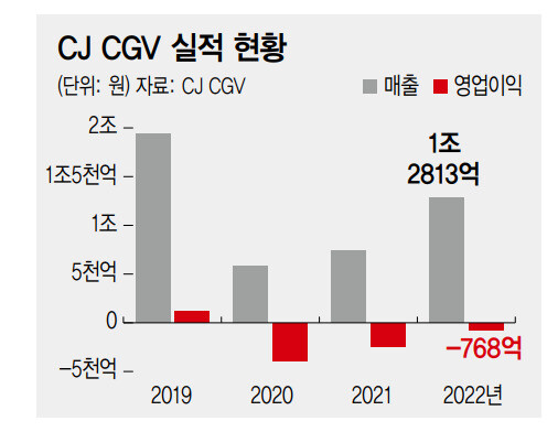 CGV 실적 추이.