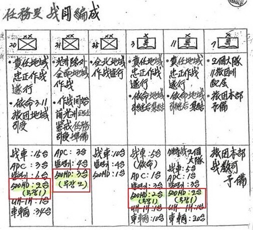 1980년 5월27일 광주 진압 작전에 무장 헬기를 편성했다는 내용(붉은 사각)이 담긴 ‘전교사 충정작전계획’.