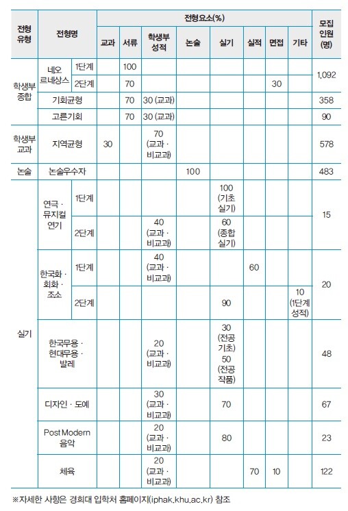 경희대학교 2024학년도 수시모집 전형표