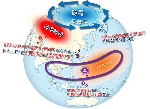 2019년 12월~2020년 2월 전 지구 기압계 모식도. 기상청 제공 ※ 이미지를 누르면 크게 볼 수 있습니다.