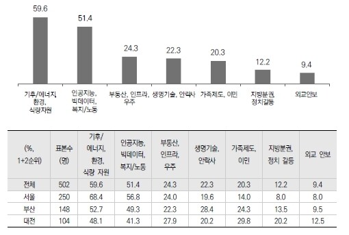 한국인이 중요하게 생각하는 미래 이슈.