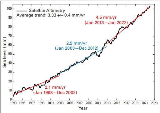 10년단위 해수면 상승 추세(1993-2022년). 출처: AVISO altimetry