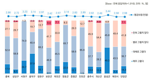 ‘공공 보건의료 인식 실태조사’에서 충북 시민들이 밝힌 공공의료 제공 ‘산모’ 부문 만족도. 충북도 제공