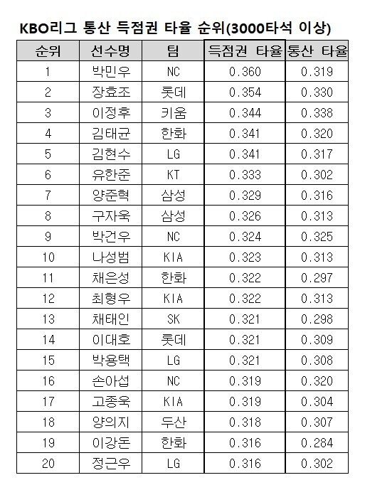 KBO 제공. ※ 이미지를 누르면 크게 볼 수 있습니다.