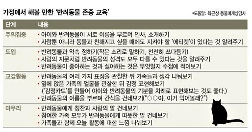 가정에서 해볼 만한 ’반려동물 존중 교육’ &lt;도움말: 육근창 동물매개상담사&gt; ※이미지를 누르시면 확대됩니다
