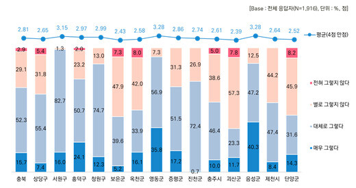 ‘공공 보건의료 인식 실태조사’에서 충북 시민들이 밝힌 공공의료 제공 ‘신생아’ 부문 만족도. 충북도 제공