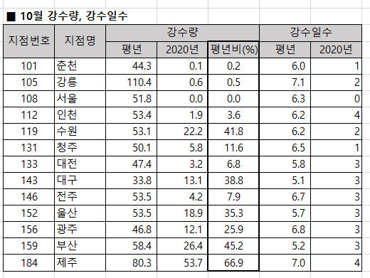 기상청 제공