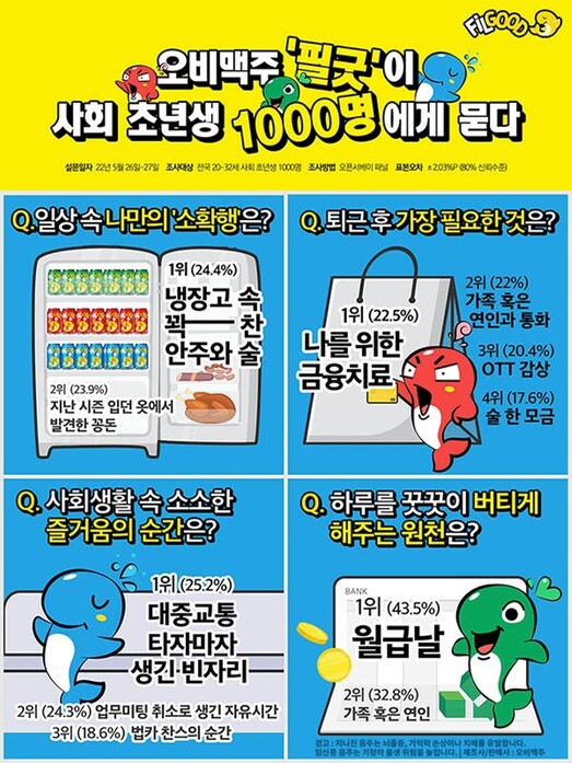 오비맥주 필굿이 사회초년생 1천명을 대상으로 ‘소확행’에 관한 설문조사를 실시했다. 오비맥주 제공