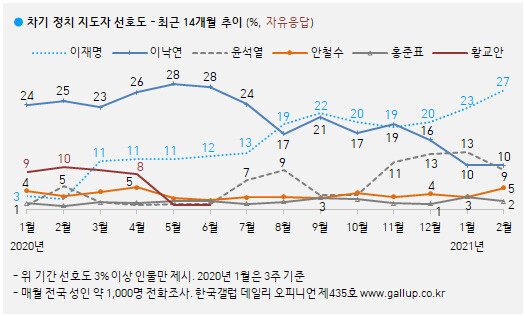 한국갤럽 최근 14개월 ‘대선주자 선호도’ 변화 추이. 한국갤럽