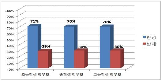 경기도내 초중고 학부모 6만7451명을 대상으로 초중고 등교 확대 의견에 대한 설문 조사표. 경기도교육청 제공