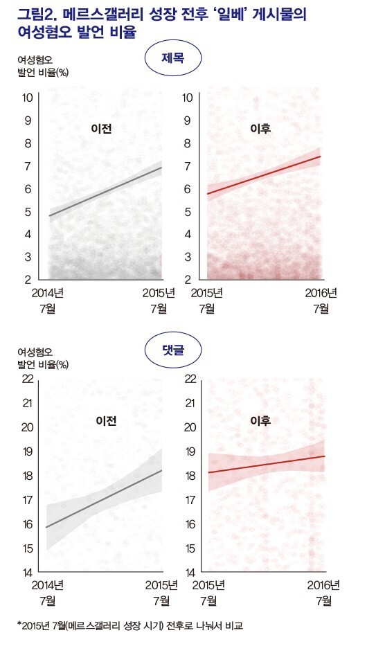 메르스갤러리 성장 전후 일베 게시물의 여성혐오 발언 비율