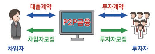 P2P금융 개념도. 금융위원회 제공